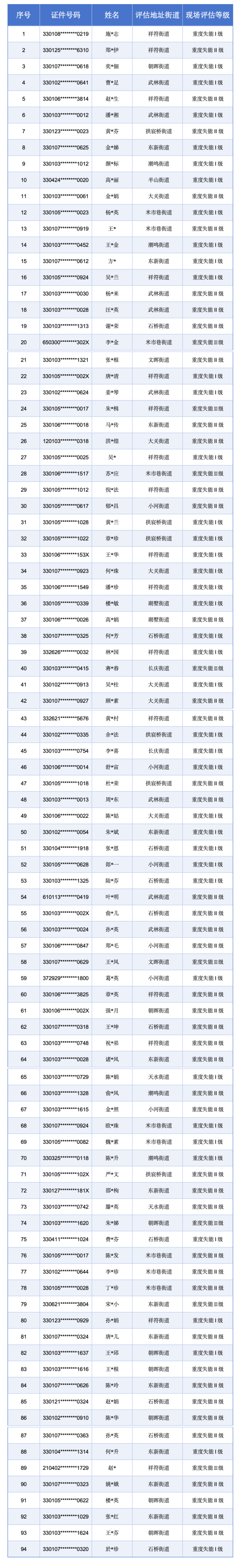 undefined 杭州市拱墅区长期护理保险失能等级评估结果公示(2026年5月)第一期_01_副本.png